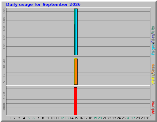 Daily usage for September 2026 Daily usage for September 2026