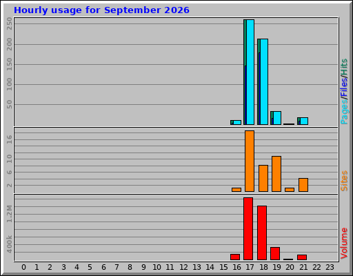 Hourly usage for September 2026 Hourly usage for September 2026