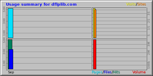 Usage summary for dflplib.com